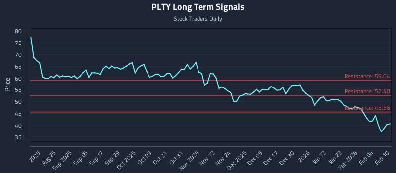 PLTY Long Term Analysis for February 10 2026