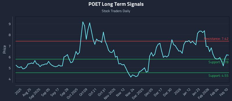 POET Long Term Analysis for February 10 2026