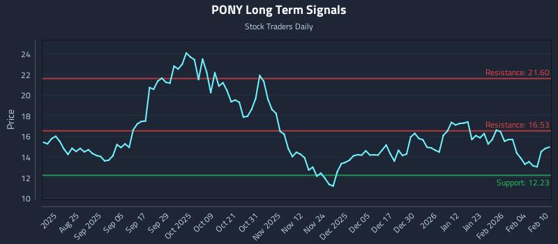 PONY Long Term Analysis for February 10 2026 PONY Long Term Analysis for February 10 2026