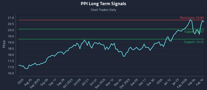 PPI Long Term Analysis for February 10 2026