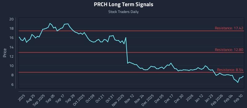 PRCH Long Term Analysis for February 10 2026 PRCH Long Term Analysis for February 10 2026