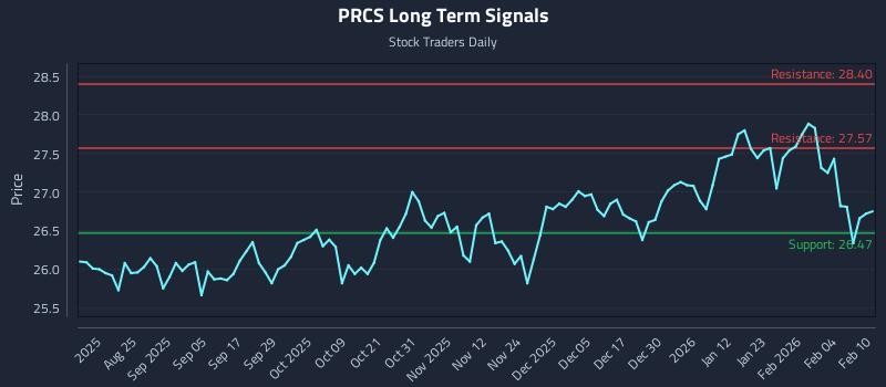 PRCS Long Term Analysis for February 10 2026