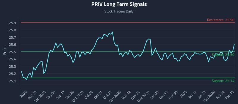 PRIV Long Term Analysis for February 10 2026 PRIV Long Term Analysis for February 10 2026