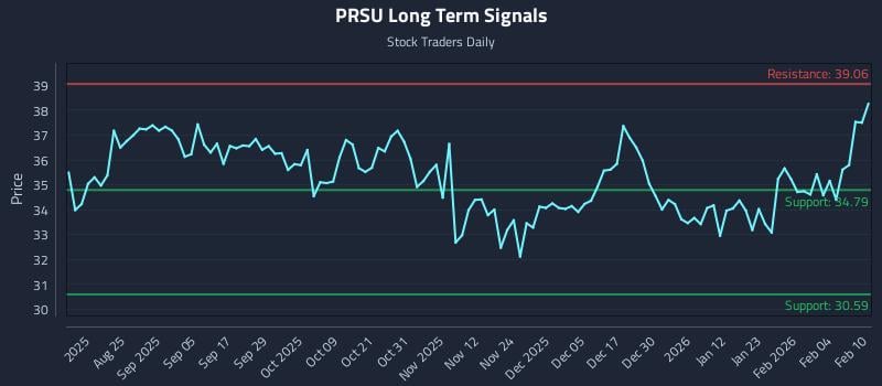 PRSU Long Term Analysis for February 10 2026 PRSU Long Term Analysis for February 10 2026
