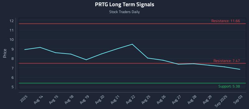 PRTG Long Term Analysis for February 10 2026 PRTG Long Term Analysis for February 10 2026