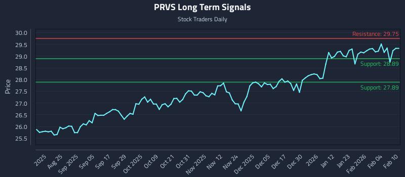 PRVS Long Term Analysis for February 10 2026