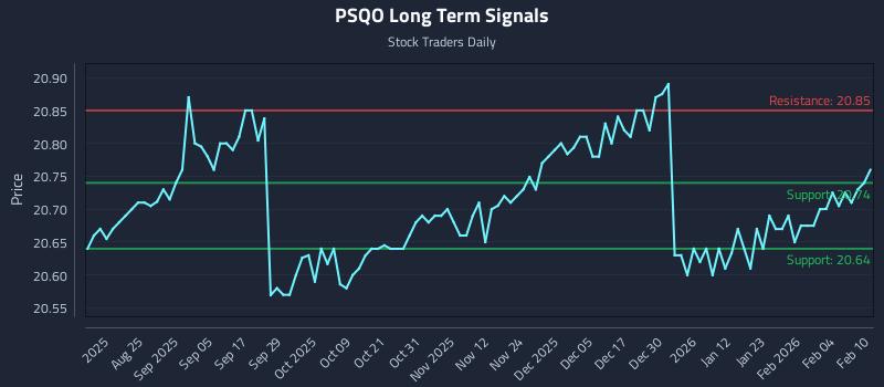 PSQO Long Term Analysis for February 10 2026 PSQO Long Term Analysis for February 10 2026