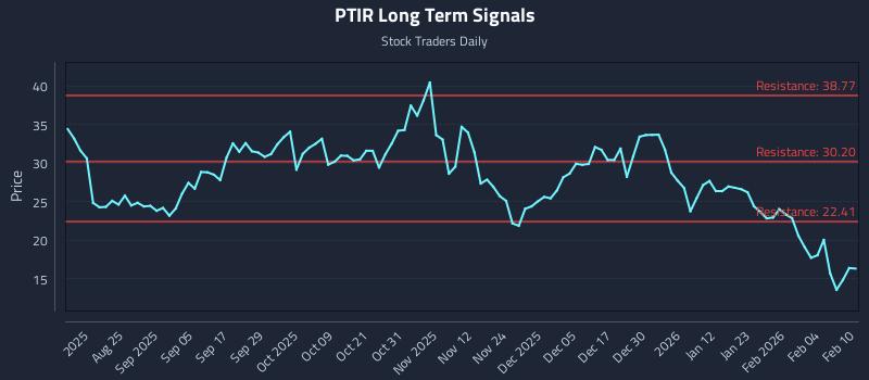 PTIR Long Term Analysis for February 10 2026