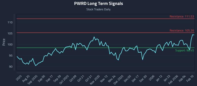PWRD Long Term Analysis for February 10 2026