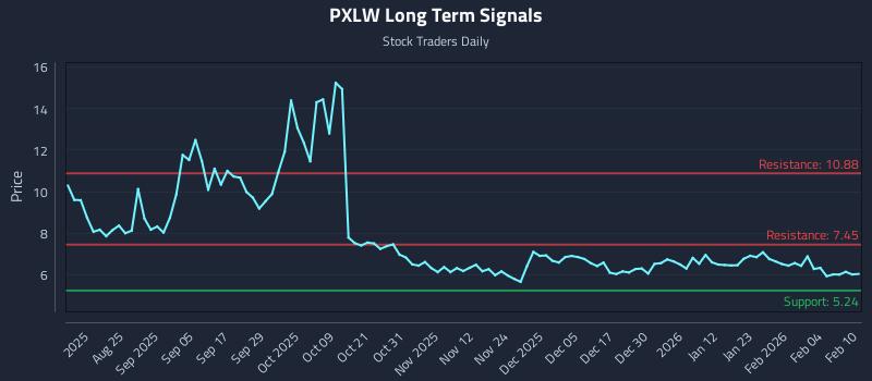PXLW Long Term Analysis for February 10 2026