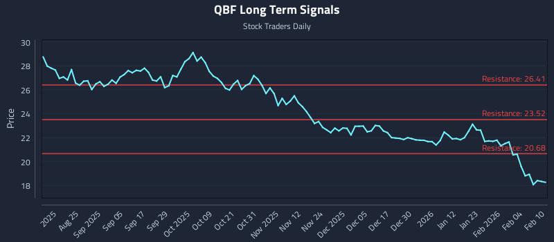 QBF Long Term Analysis for February 10 2026 QBF Long Term Analysis for February 10 2026
