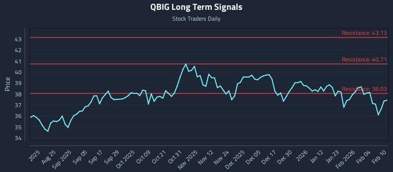 QBIG Long Term Analysis for February 10 2026