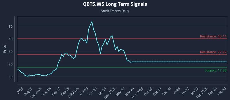 QBTS.WS Long Term Analysis for February 10 2026