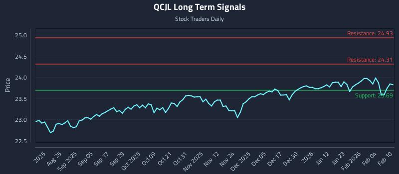 QCJL Long Term Analysis for February 10 2026