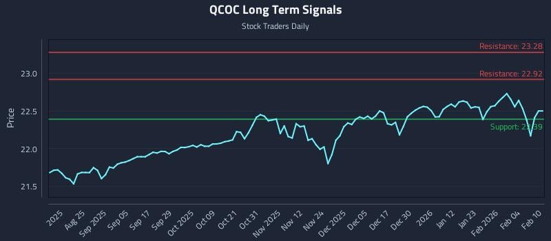 QCOC Long Term Analysis for February 10 2026