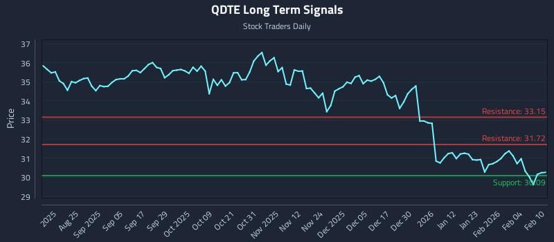 QDTE Long Term Analysis for February 10 2026