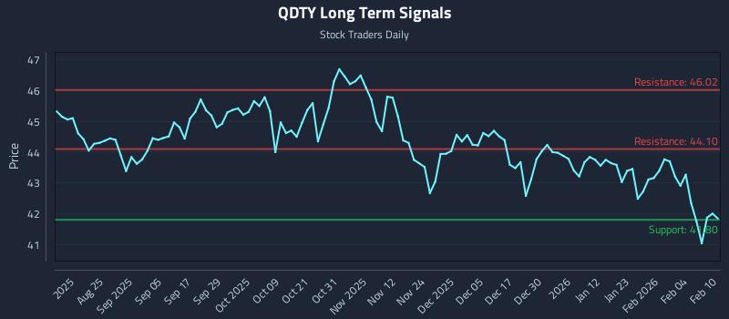 QDTY Long Term Analysis for February 10 2026