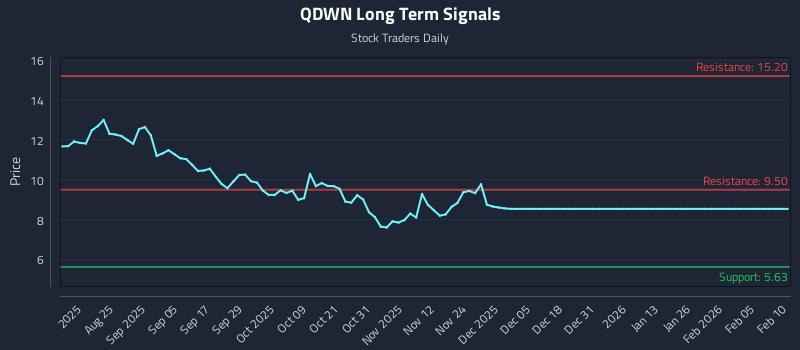 QDWN Long Term Analysis for February 10 2026