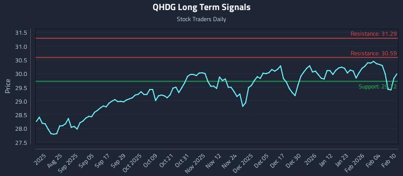 QHDG Long Term Analysis for February 10 2026