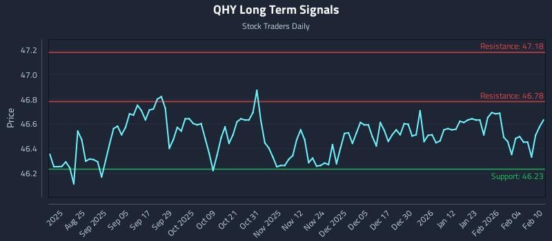 QHY Long Term Analysis for February 10 2026