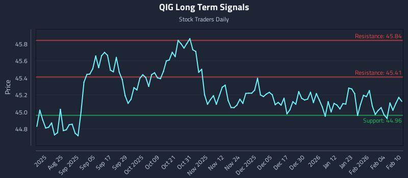 QIG Long Term Analysis for February 10 2026