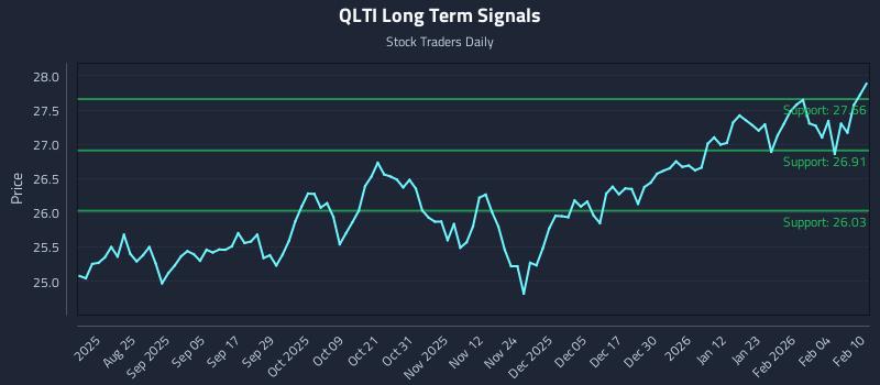 QLTI Long Term Analysis for February 10 2026