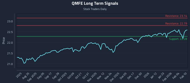 QMFE Long Term Analysis for February 10 2026