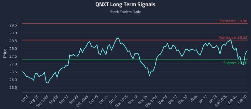 QNXT Long Term Analysis for February 10 2026 QNXT Long Term Analysis for February 10 2026