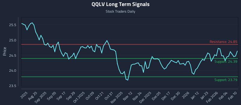 QQLV Long Term Analysis for February 10 2026 QQLV Long Term Analysis for February 10 2026