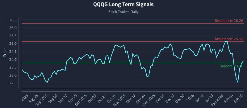 QQQG Long Term Analysis for February 10 2026