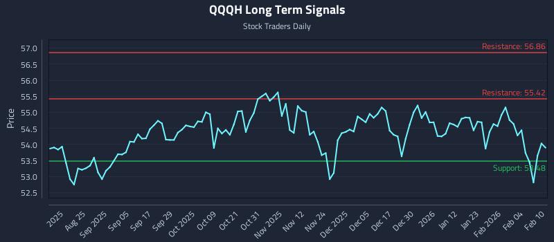 QQQH Long Term Analysis for February 10 2026