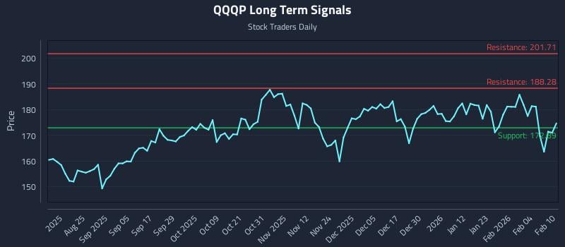 QQQP Long Term Analysis for February 10 2026 QQQP Long Term Analysis for February 10 2026