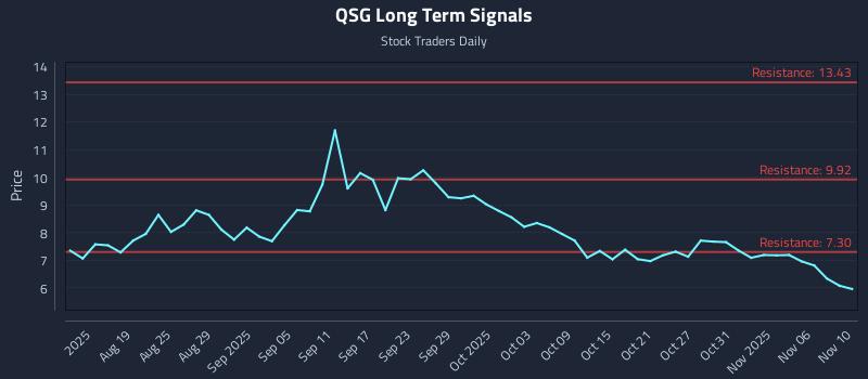 QSG Long Term Analysis for February 10 2026 QSG Long Term Analysis for February 10 2026