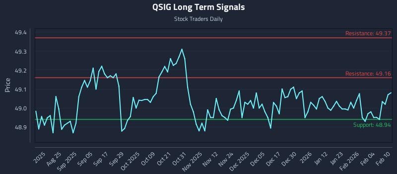 QSIG Long Term Analysis for February 10 2026