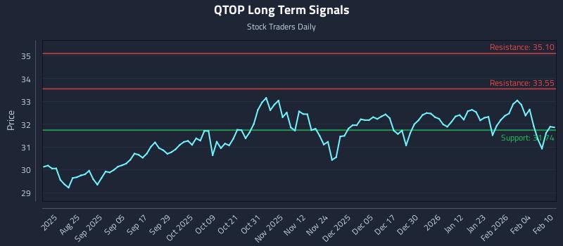 QTOP Long Term Analysis for February 10 2026
