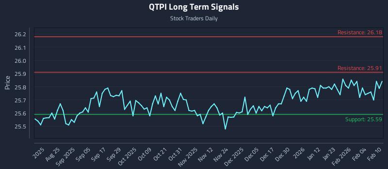 QTPI Long Term Analysis for February 10 2026 QTPI Long Term Analysis for February 10 2026
