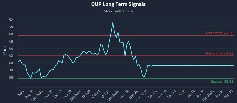 QUP Long Term Analysis for February 10 2026