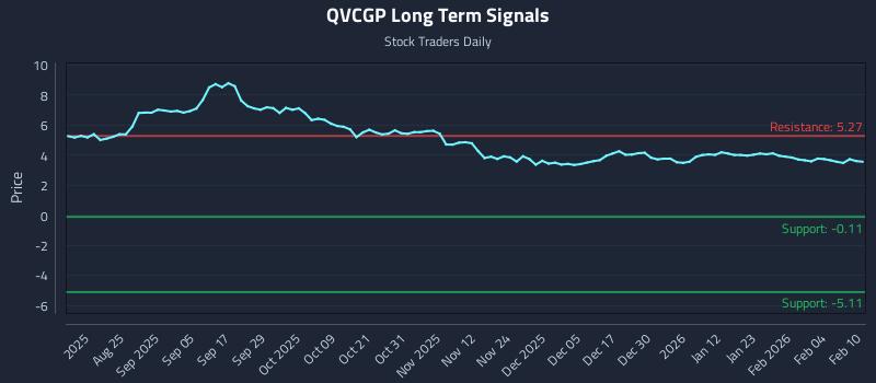 QVCGP Long Term Analysis for February 10 2026