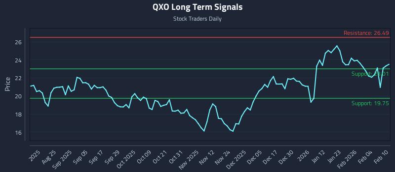 QXO Long Term Analysis for February 10 2026