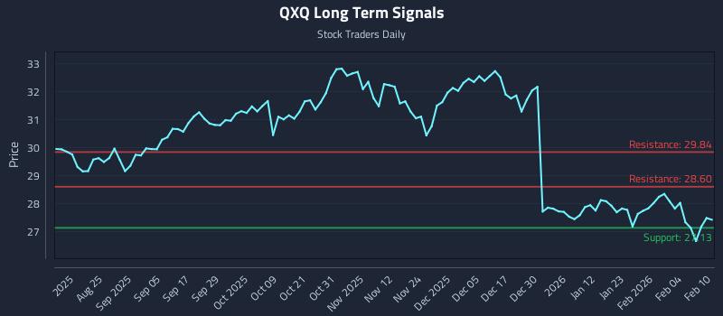 QXQ Long Term Analysis for February 10 2026