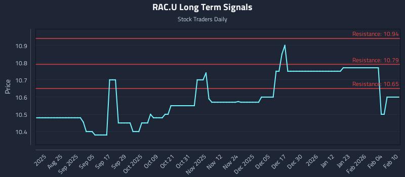 RAC.U Long Term Analysis for February 10 2026 RAC.U Long Term Analysis for February 10 2026