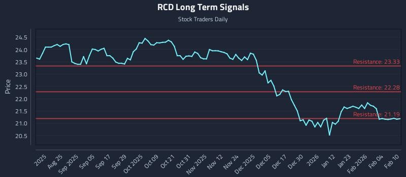 RCD Long Term Analysis for February 10 2026 RCD Long Term Analysis for February 10 2026