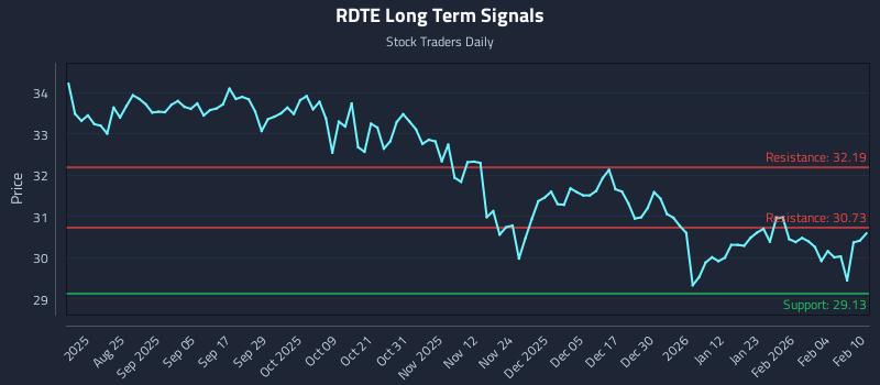RDTE Long Term Analysis for February 10 2026