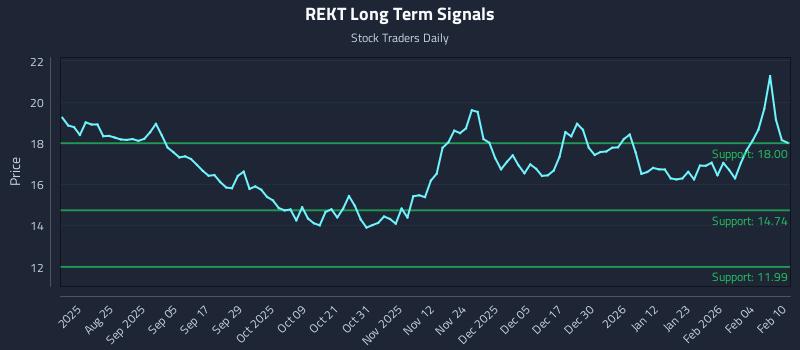 REKT Long Term Analysis for February 10 2026 REKT Long Term Analysis for February 10 2026