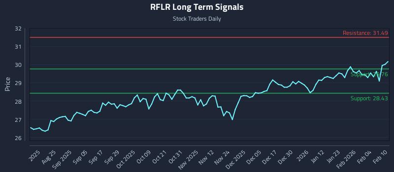 RFLR Long Term Analysis for February 10 2026 RFLR Long Term Analysis for February 10 2026