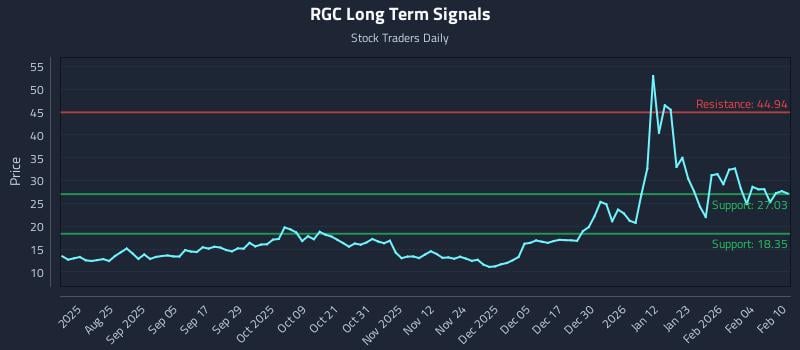 RGC Long Term Analysis for February 10 2026