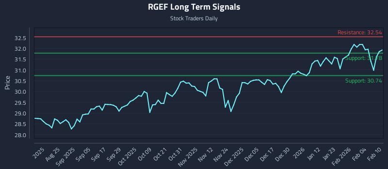 RGEF Long Term Analysis for February 10 2026