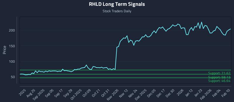 RHLD Long Term Analysis for February 10 2026 RHLD Long Term Analysis for February 10 2026