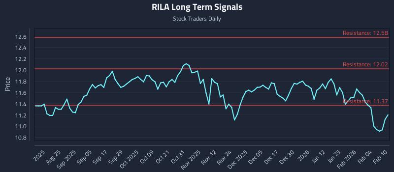 RILA Long Term Analysis for February 10 2026 RILA Long Term Analysis for February 10 2026