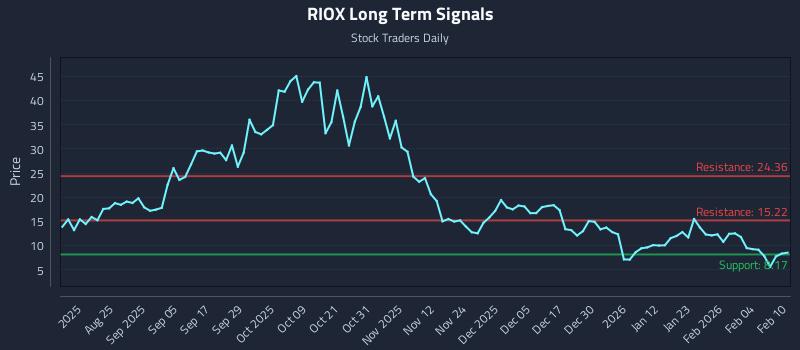 RIOX Long Term Analysis for February 10 2026